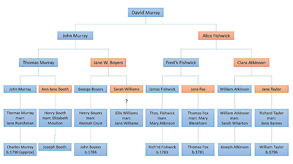 A First Family History Chart